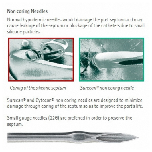 Nahaufnahme einer Infografik über B. Braun Cytocan® nicht-stanzende Portkanülen zur Langzeitinfusion. Sie erklärt, dass normale Nadeln das Septum beschädigen können, während diese nicht-stanzenden Nadeln von B. Braun Deutschland GmbH & Co. KG den Patientenkomfort erhöhen und dieses Problem verhindern. Das Bild enthält eine Nadelspitze und einen Text über bevorzugte Nadelstärken für die Langzeitinfusion.