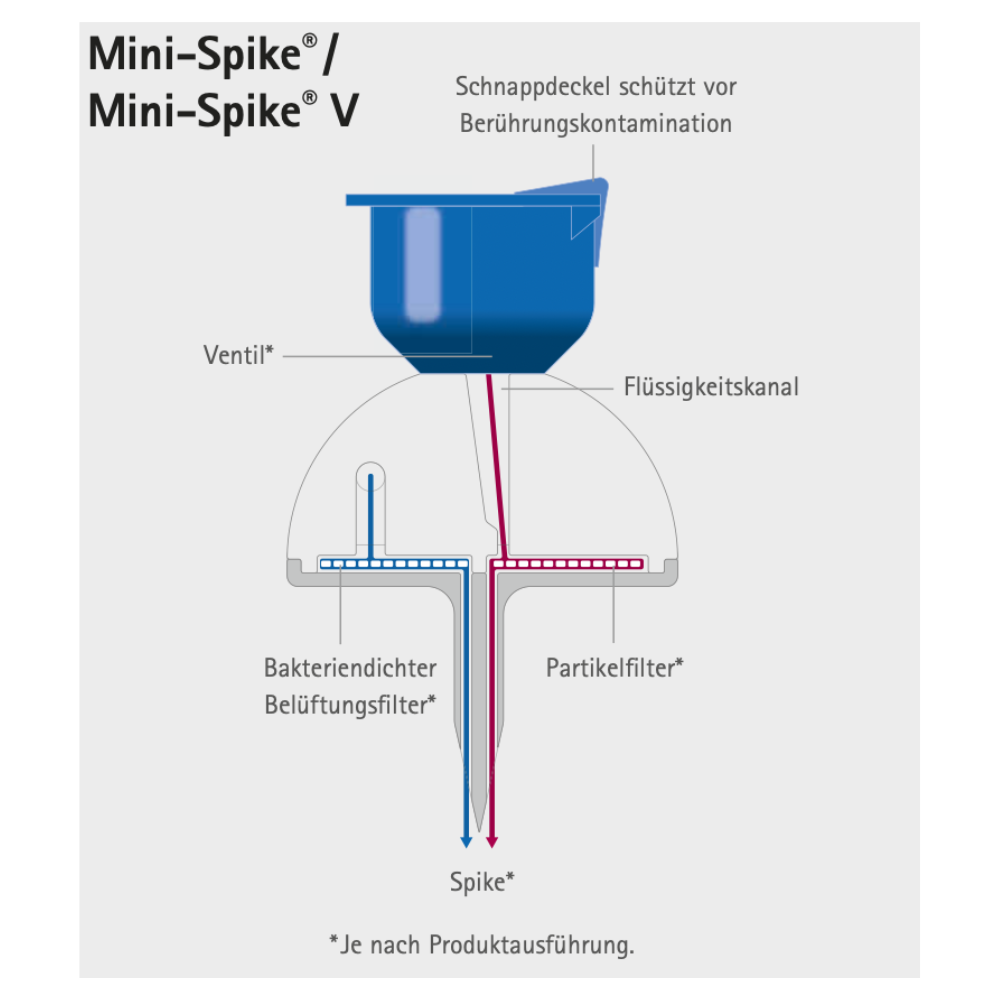 Diagramm des B.Braun Mini-Spike® Filters mit Ventil von B. Braun Deutschland GmbH & Co. KG, das die blaue Schnappkappe, den Flüssigkeitskanal, das integrierte Ventil, den bakteriendichten Luftfilter und den Partikelfilter hervorhebt. Das Gerät ist für eine sichere Medikamentenentnahme konzipiert, indem es Kontaktkontamination verhindert, und umfasst zwei beschriftete Abschnitte: Mini-Spike und Mini-Spike V.