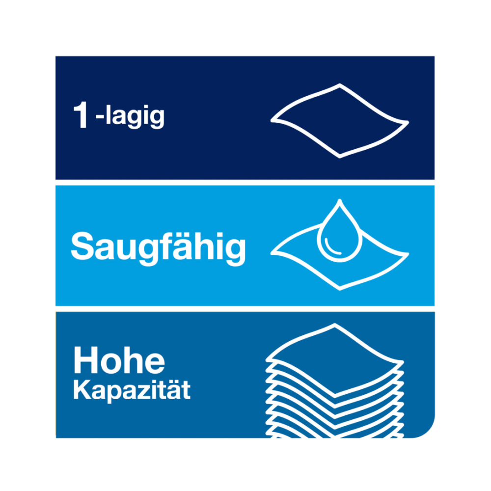Abbildung mit drei Abschnitten: Oben ist eine Lage mit der Aufschrift „1-lagig“, in der Mitte ein Saugkissen mit einem Tropfen mit der Aufschrift „Saugfähig“ und unten sind mehrere Lagen mit der Aufschrift „Hohe Kapazität“ abgebildet. Ideal zur Verwendung mit Tork Matic® 290059 extralanges Rollenhandtuch Universal H1-Systemen von TORK – Essity Professional Hygiene Germany GmbH.