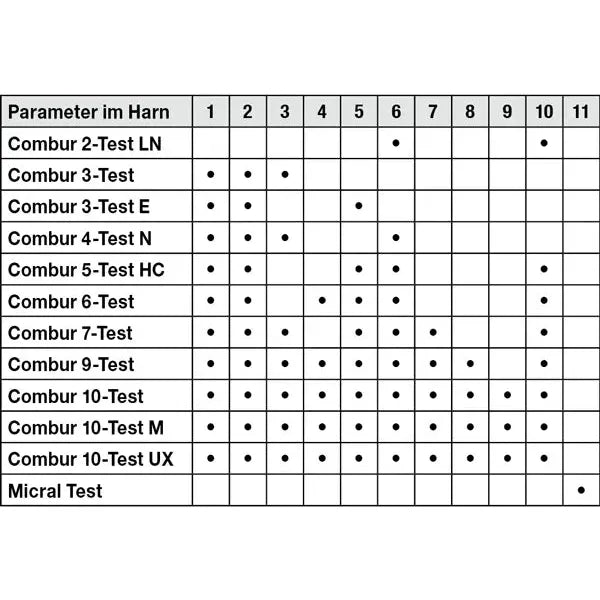 Eine Tabelle mit verschiedenen Urintestparametern in deutscher Sprache der Marke Combur®, vertrieben von Servoprax GmbH. Dieser Schnelltest enthält Spalten mit den Nummern 1 bis 11, wobei Punkte angeben, welche Roche Urinteststreifen zu welcher Nummer gehören. Erhältlich in einer Packung zu 100 Stück.