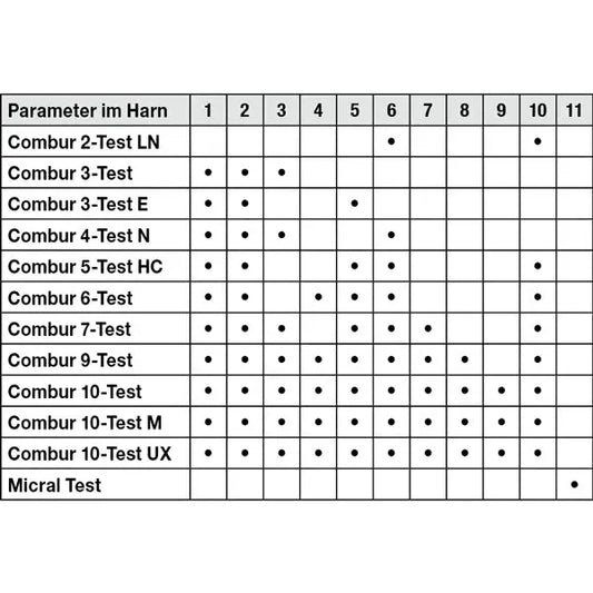Eine Tabelle mit verschiedenen Urintestparametern in deutscher Sprache der Marke Combur®, vertrieben von Servoprax GmbH. Dieser Schnelltest enthält Spalten mit den Nummern 1 bis 11, wobei Punkte angeben, welche Roche Urinteststreifen zu welcher Nummer gehören. Erhältlich in einer Packung zu 100 Stück.