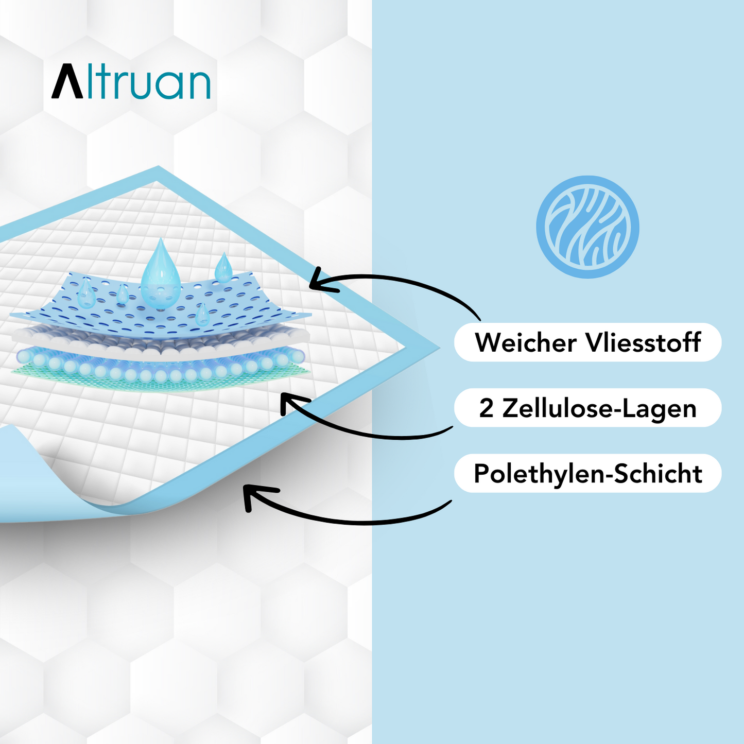 A cross-sectional illustration of a composite material for Altruflock® bed protection pads 60 x 90cm Supersoft Extremely Absorbent | Package (25 pieces) with four labeled layers: “Soft fleece”, “2 cellulose layers” and “Polyethylene layer”. The Altruan logo is located in the upper left corner.