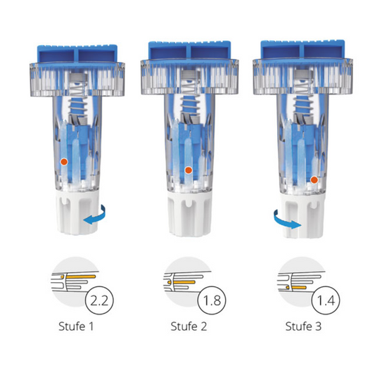 Abbildung von drei Stufen, die die Alphacheck TRI Sicherheitslanzetten 28G von Berger Med GmbH zeigen. Es handelt sich um ein blaues medizinisches Gerät mit transparentem Gehäuse und weißer Basis. Das Gerät verwandelt sich in drei Stufen mit der Bezeichnung „Stufe 1“, „Stufe 2“ und „Stufe 3“, wobei Pfeile die Drehung und Änderungen der Geräteeinstellungen auf 2,2, 1,8 und 1,4 anzeigen.