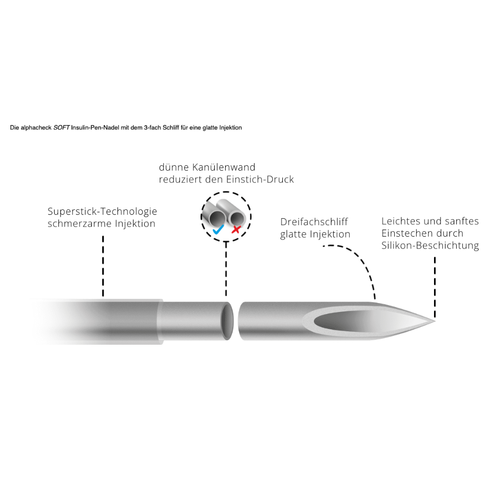 Diagramm einer Alphacheck Soft Pen-Nadeln, verschiedene Größen, 105 Stück/Packung mit Etiketten. Die Etiketten heben die Eigenschaften der Nadel hervor, darunter eine dünne Wand für reduzierten Druck, eine dreifach abgeschrägte Spitze für sanftes Einspritzen und eine Silikonbeschichtung für einfaches und bequemes Einführen während Ihrer Insulininjektion von Berger Med GmbH.