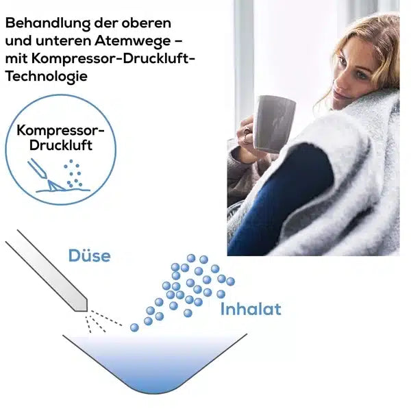 Diagramm zur Erklärung des Beurer Inhalators IH 21 der Beurer GmbH, der Kompressor-Drucklufttechnologie verwendet, neben einem Bild einer Frau, die in eine Decke gehüllt ist und einen Becher hält. Das Diagramm veranschaulicht, wie das Inhalat durch den Kompressor in winzige Tröpfchen umgewandelt wird, mit begleitendem Text, der Einzelheiten zur Behandlung von Atemwegserkrankungen liefert.