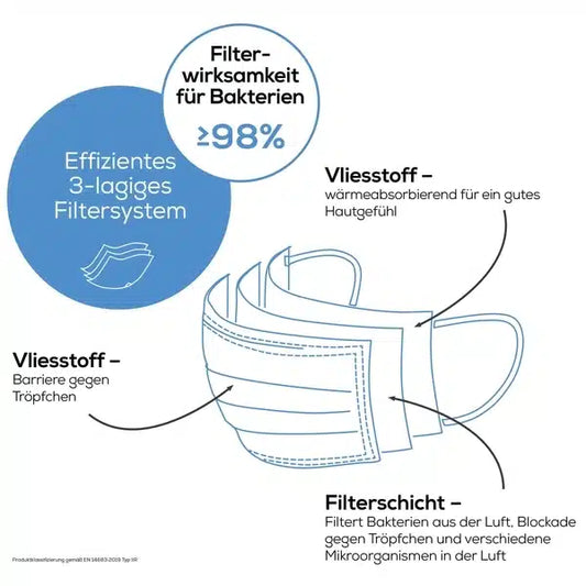 Illustration einer 3-lagigen Beurer OP-Maske in rosa (MM 15), mit deutschen Beschriftungen. Die Beschreibungen umfassen: „Vliesstoff“ als Tröpfchenbarriere und für Komfort sowie „Filterschicht“ zur Filterung von Bakterien und Mikroorganismen. Ideal als Mund-Nasen-Maske mit einer bakteriellen Filterleistung von über 98 %. Sie kommt in einer Packung mit 20 Stück von der Marke Beurer GmbH.