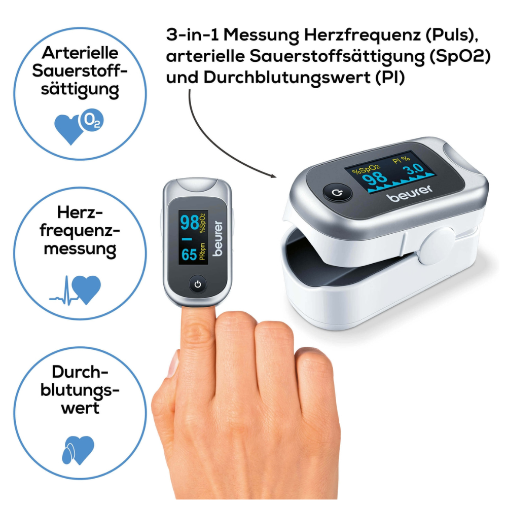 Der Finger einer Person befindet sich im Inneren des Beurer Pulsoximeters PO 40 (Auslaufartikel, 1 Stück, Beurer GmbH), das die Pulsfrequenz, die Sauerstoffsättigung des Blutes und den Perfusionsindex mit deutschen Texten und Symbolen anzeigt.