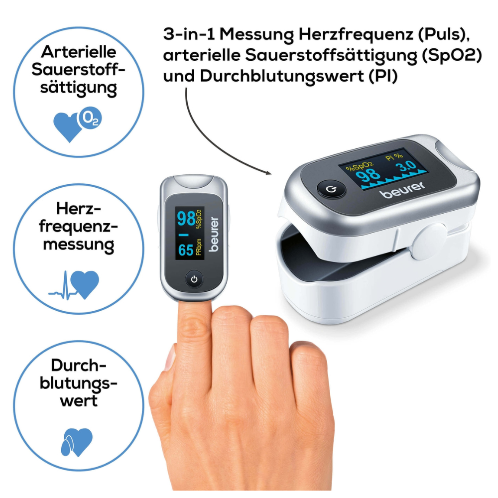 Ein Beurer Pulsoximeter PO 40 | Packung (1 Stück) wird auf eine Fingerkuppe geklemmt. Auf dem Display des Gerätes werden Herzfrequenz (Puls), Sauerstoffsättigung (SpO2) und Perfusionsindex (PI) angezeigt. Der Bildtext weist mit entsprechenden Symbolen auf diese drei Funktionen hin: Herz mit O2, Herz und Tropfen.