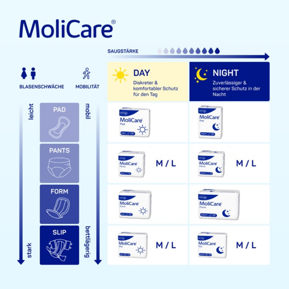 Marketingbild für die Produkte Hartmann MoliCare Slip Day Inkontinenzhose – 30 Stück, das eine Reihe von Inkontinenzeinlagen und Unterwäsche für schwerere Urin- und Stuhlinkontinenz zeigt, kategorisiert nach Typ und Saugstärke, erstellt von Paul Hartmann AG.