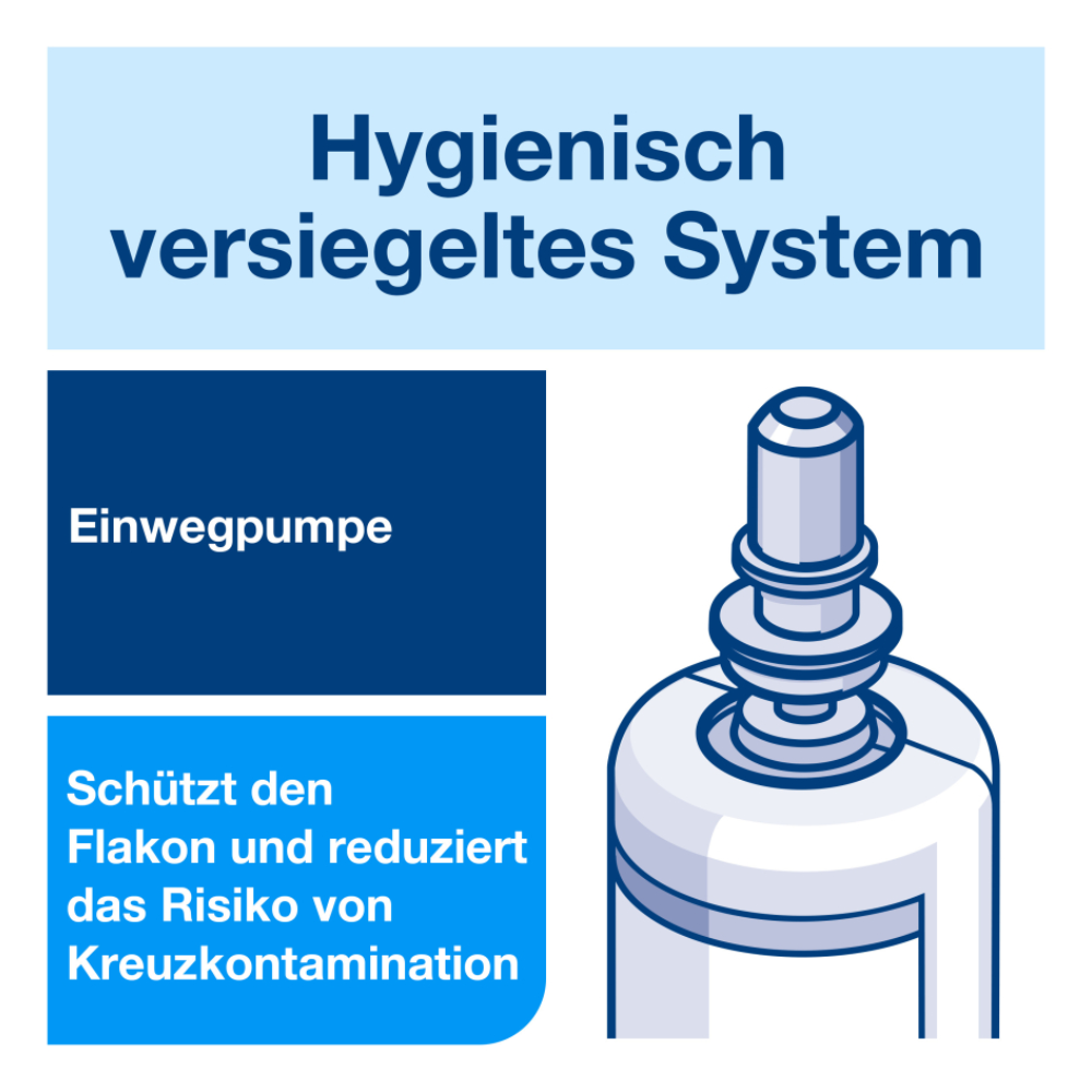 Abbildung eines hygienisch abgeschlossenen Systems unter Verwendung eines TORK Tork 424103 Händedesinfektionsgel S4 | Karton (6 Flaschen) mit Einwegpumpe. Der Text im Bild ist auf Deutsch und lautet „Hygienisch versiegeltes System“, „Einwegpumpe“ und „Schützt den Flakon und reduziert das Risiko von Kreuzkontamination.“